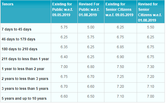 Sbi Fixed Deposit Interest Rates 2019